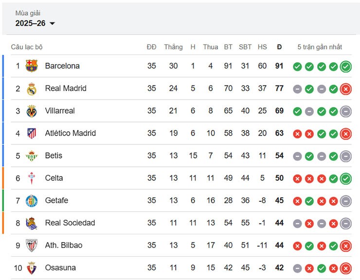 Nửa trên bảng xếp hạng La Liga