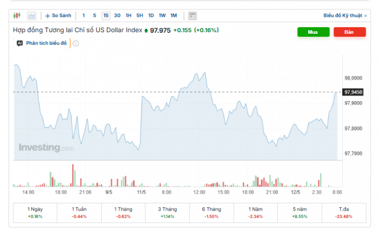 Diễn biến chỉ số DXY. Nguồn: investing.com.