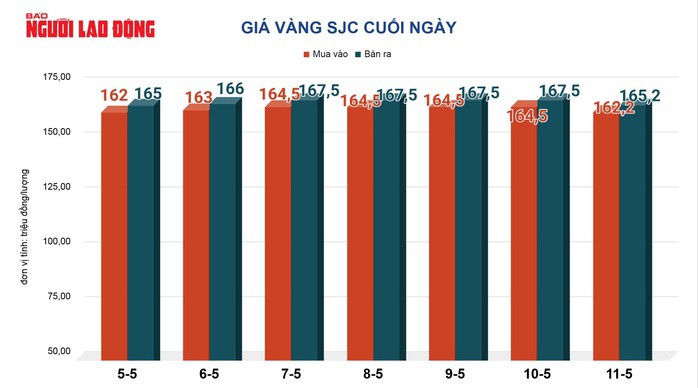 Giá vàng hôm nay 12-5: Bất ngờ bật tăng mạnh - 2