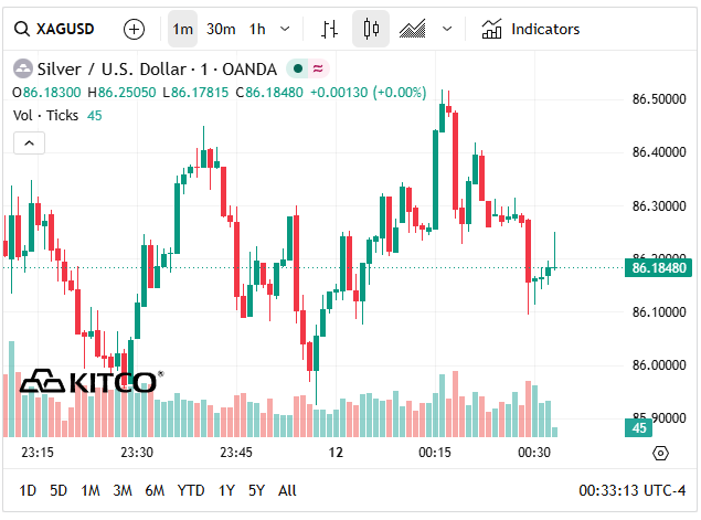 Giá bạc thế giới hôm nay (12/5) bật tăng lên ngưỡng 86 USD/oz.