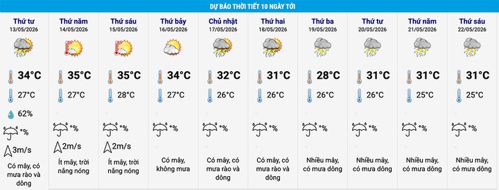 Dự báo thời tiết Hà Nội 10 ngày tới. (Nguồn: NCHMF)