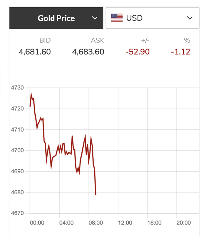 Giá vàng thế giới rớt hơn 50 USD/ounce vào cuối ngày