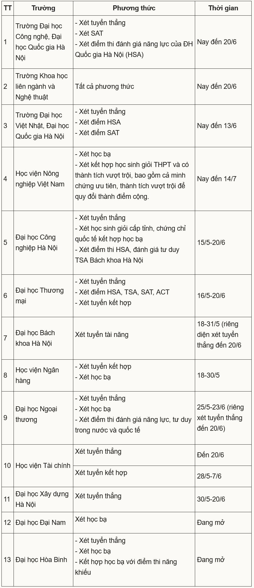 Loạt đại học ở Hà Nội bắt đầu nhận hồ sơ xét tuyển năm 2026 - 1
