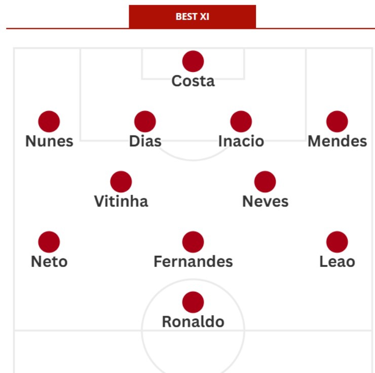 Đội hình dự kiến mạnh nhất của BĐN ở World Cup sắp tới