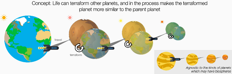 Mô hình giả định rằng sự sống có thể di chuyển giữa các ngôi sao và biến đổi (terraform) các hành tinh, khiến chúng giống với hành tinh nguồn gốc hơn. Lặp lại qua thời gian, các hành tinh lân cận sẽ trở nên giống nhau hơn mức ngẫu nhiên. Thay vì tìm kiếm các hành tinh giống Trái Đất, mục tiêu là phát hiện các cụm hành tinh có sự tương đồng bất thường trong vũ trụ — mà không cần giả định loại hành tinh nào có thể hỗ trợ sự sống.