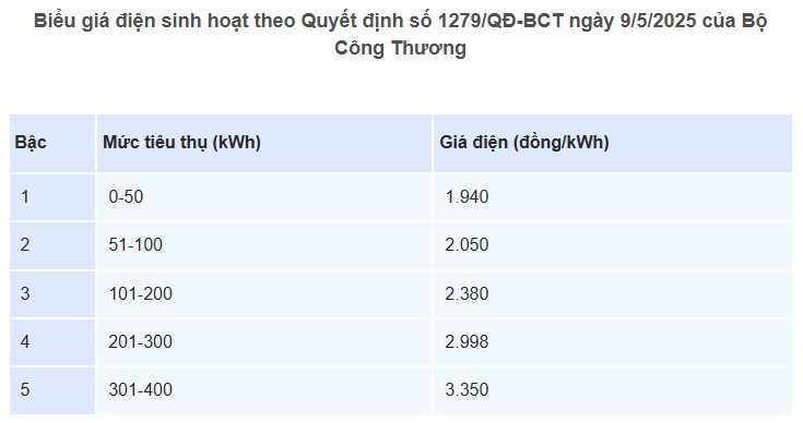 Giá điện cao nhất 3.460 đồng/kWh, loạt đồ gia dụng khiến tiền điện tăng vọt - 1