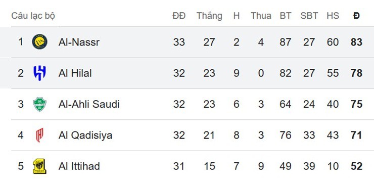 Cục diện đua vô địch Saudi Pro League