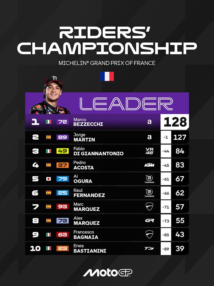 Đua xe MotoGP, French GP: Marc Marquez rơi xuống “vực sâu”, Martin chính thức trở lại cuộc đua vô địch - 8