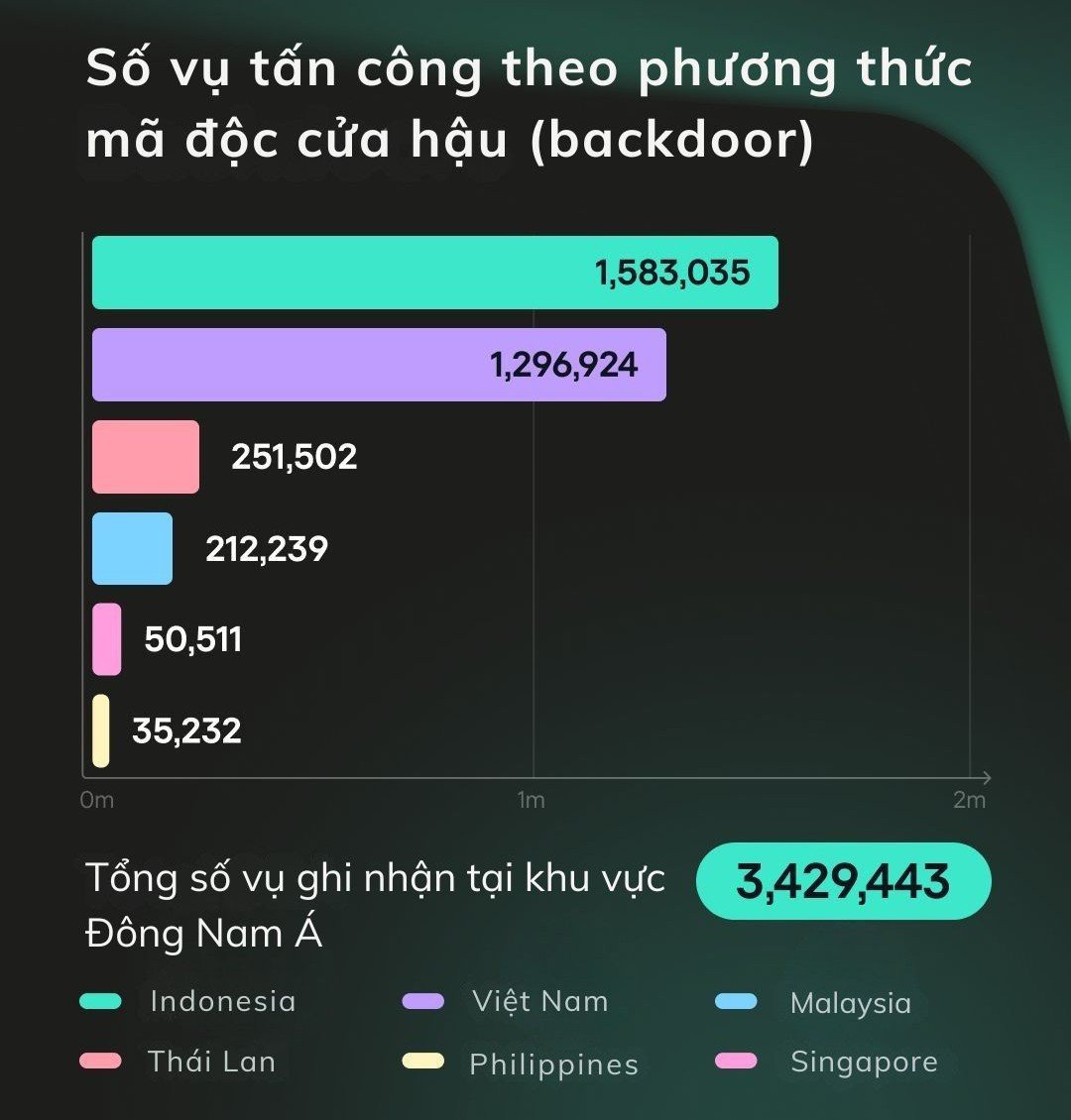 Số vụ tấn công theo phương thức qua cửa hậu nhắm vào doanh nghiệp tại khu vực Đông Nam Á do Kaspersky phát hiện và ghi nhận.