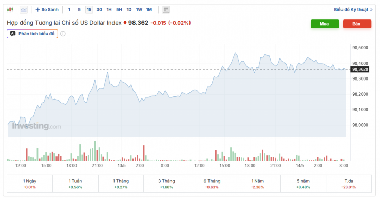 Diễn biến chỉ số DXY. Nguồn: investing.com.