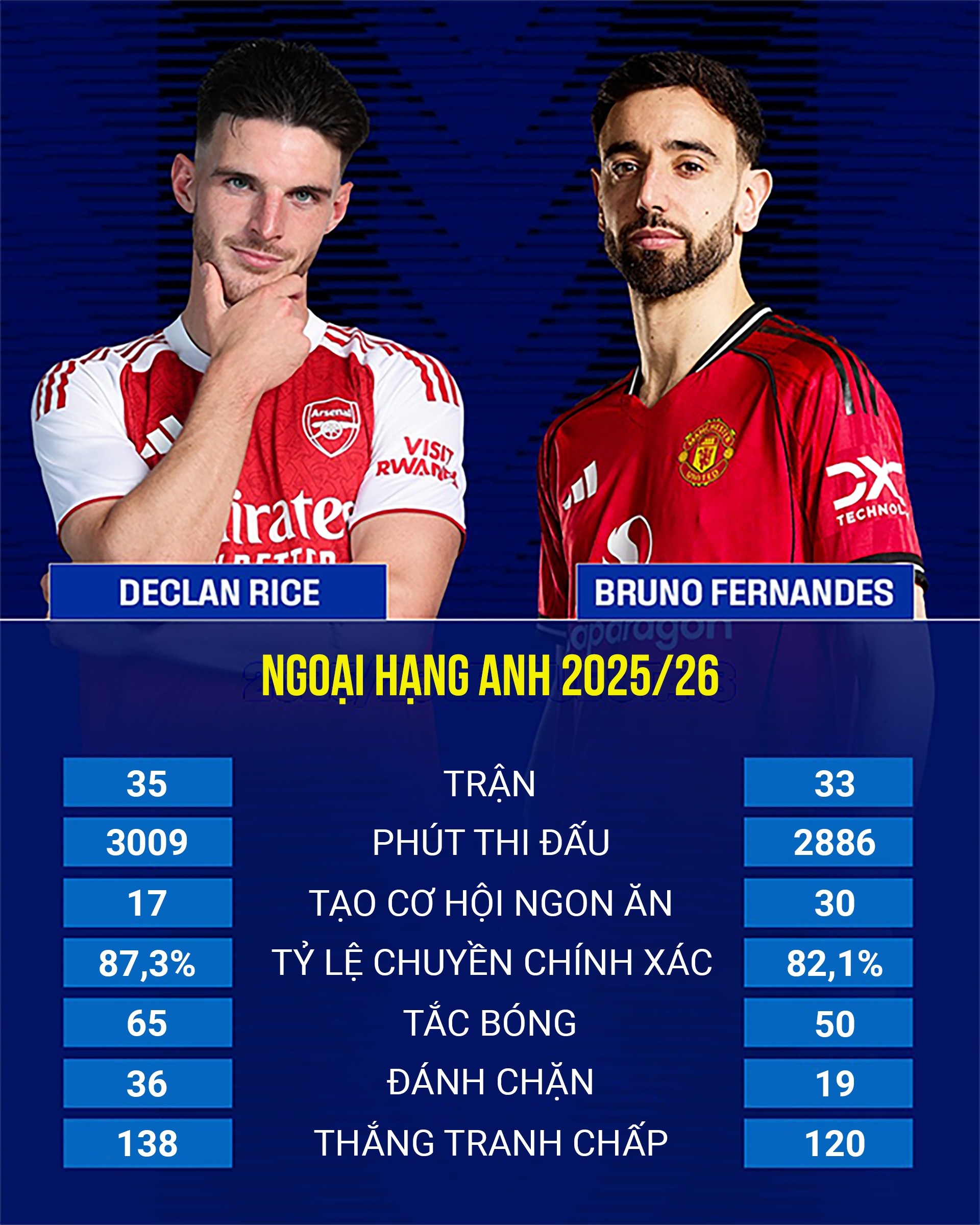 Bruno Fernandes - Declan Rice: Ai xứng danh 