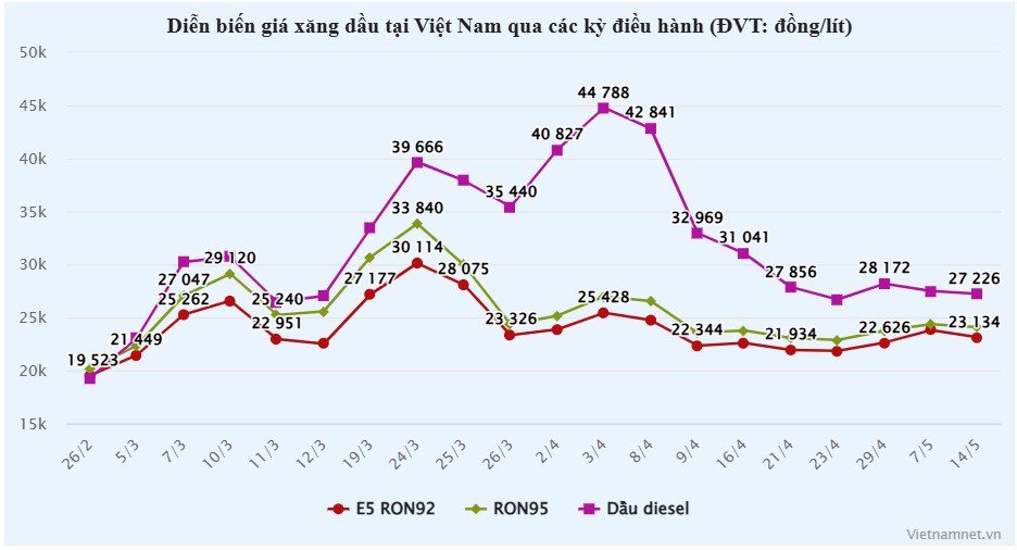 Giá xăng dầu giảm rất mạnh từ đỉnh, một loại xăng khoáng sắp bị ‘xoá sổ’ - 1