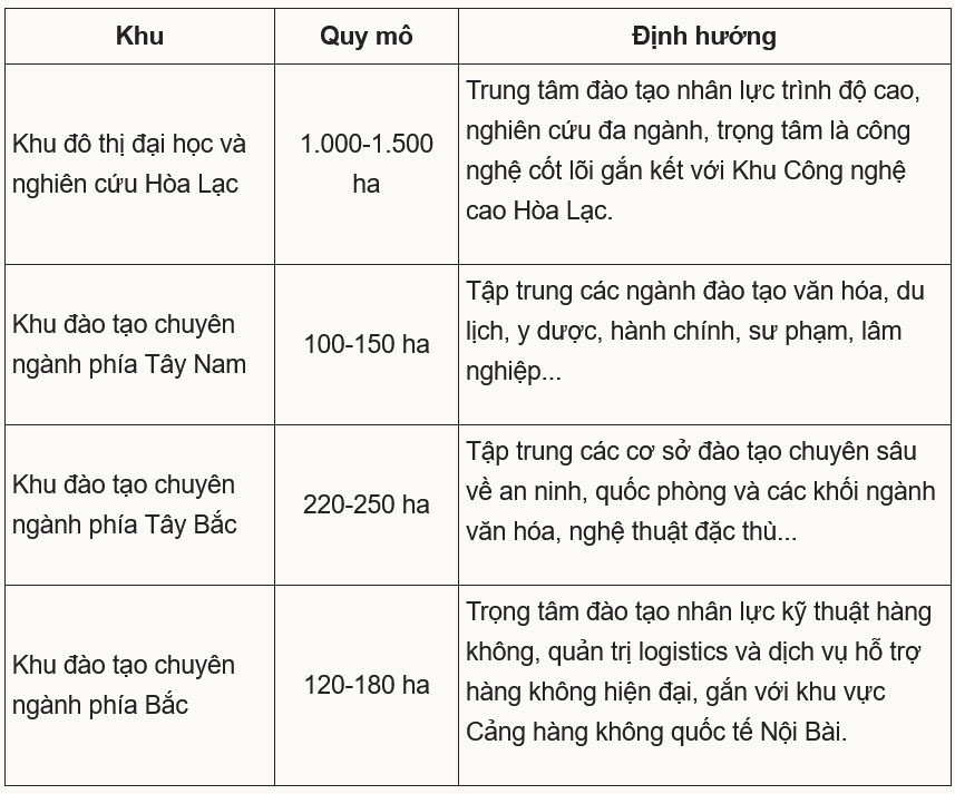 Hà Nội di dời đại học về 4 khu ở ngoại thành - 1