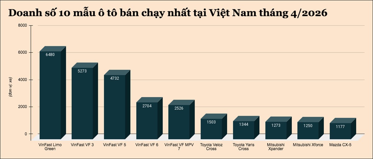 10 mẫu ô tô bán chạy nhất tại Việt Nam tháng 4/2026 - 1