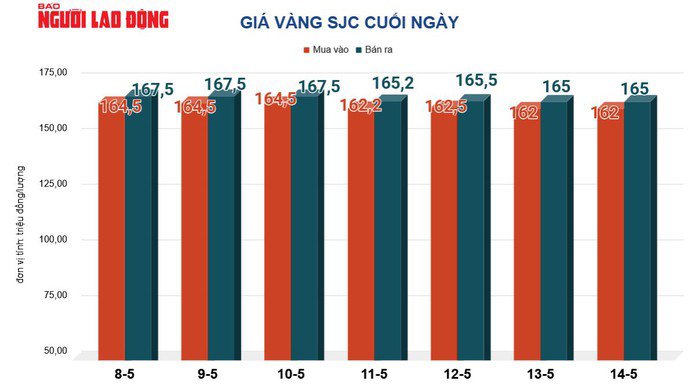 Giá vàng hôm nay 15-5: Đảo chiều lao xuống - 2