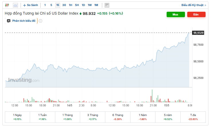 Diễn biến chỉ số DXY. Nguồn: investing.com.