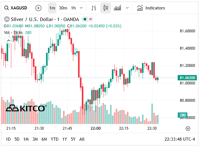Giá bạc thế giới hôm nay (15/5) giảm về vùng 81 USD/oz.