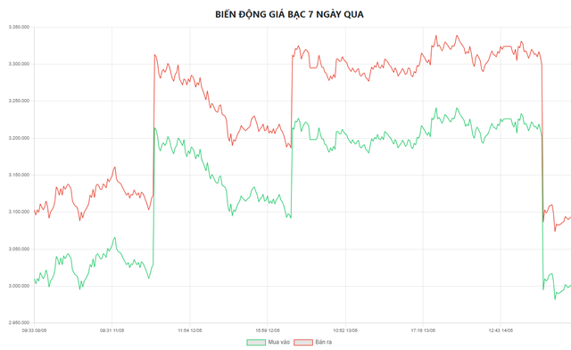 Biểu đồ biến động giá bạc tại Doji 7 ngày qua.