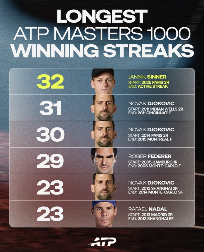 Sinner vào bán kết Rome Masters, phá kỷ lục “khó đọ” của Djokovic - 2