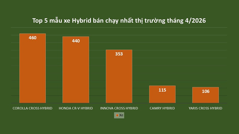 Toyota tiếp tục chiếm ưu thế mảng xe Hybrid. Nguồn số liệu: VAMA