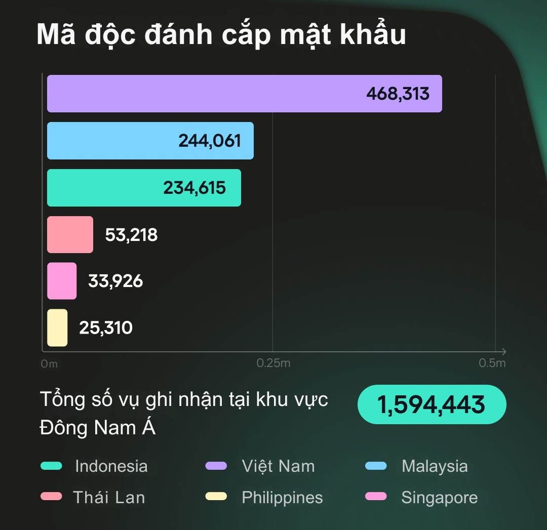 Tổng số vụ tấn công bằng mã độc đánh cắp mật khẩu nhắm vào doanh nghiệp trong khu vực Đông Nam Á.