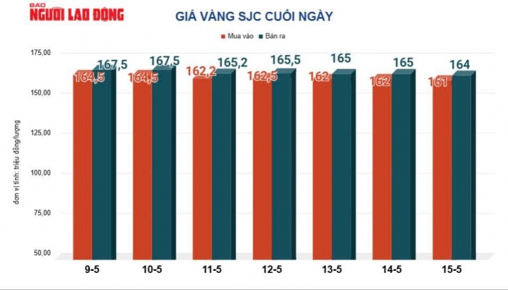 Giá vàng hôm nay 16-5: Vàng thế giới giảm sốc hơn 120 USD/ounce - 2