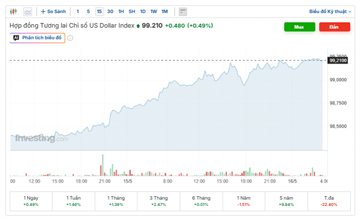 Diễn biến chỉ số DXY. Nguồn: investing.com.