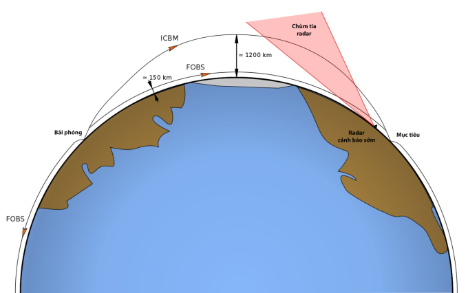 Quỹ đạo bay của ICBM thông thường và FOBS. Đồ họa: Wikimedia