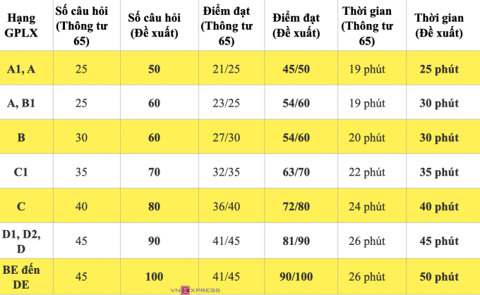 Đề xuất tăng gấp đôi số câu lý thuyết với người thi lại bằng lái - 1