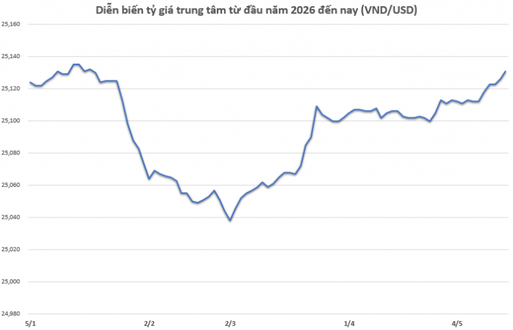Tỷ giá USD/VND hôm nay 17/5: Đồng loạt tăng, áp lực trên thị trường chợ đen giảm nhiệt - 2