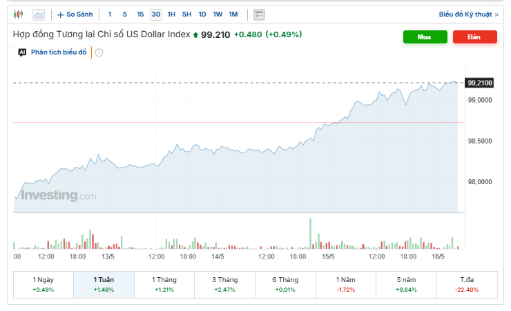 Diễn biến chỉ số DXY. Nguồn: investing.com.