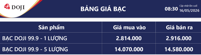 Giá bạc hôm nay 17/5: Bảng giá bạc tại DOJI.