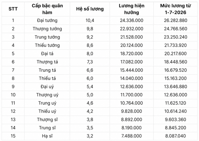 Chi tiết bảng lương quân đội từ ngày 1-7, cao nhất lương đại tướng hơn 26 triệu đồng/tháng - 1