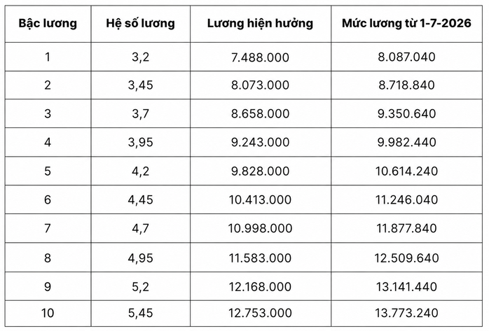 Chi tiết bảng lương quân đội từ ngày 1-7, cao nhất lương đại tướng hơn 26 triệu đồng/tháng - 2
