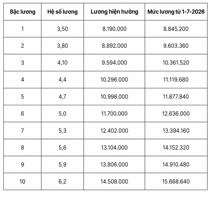 Chi tiết bảng lương quân đội từ ngày 1-7, cao nhất lương đại tướng hơn 26 triệu đồng/tháng - 4