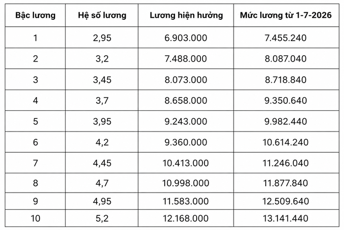 Chi tiết bảng lương quân đội từ ngày 1-7, cao nhất lương đại tướng hơn 26 triệu đồng/tháng - 3