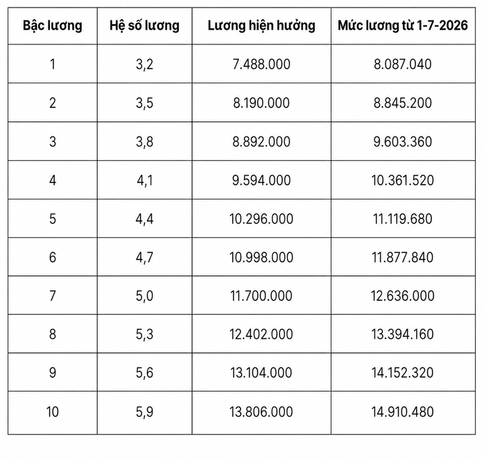 Chi tiết bảng lương quân đội từ ngày 1-7, cao nhất lương đại tướng hơn 26 triệu đồng/tháng - 5