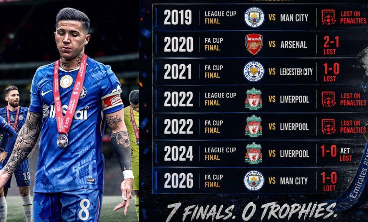 Chelsea thua 7 trận chung kết tại sân Wembley, bao gồm 4 trận chung kết FA Cup