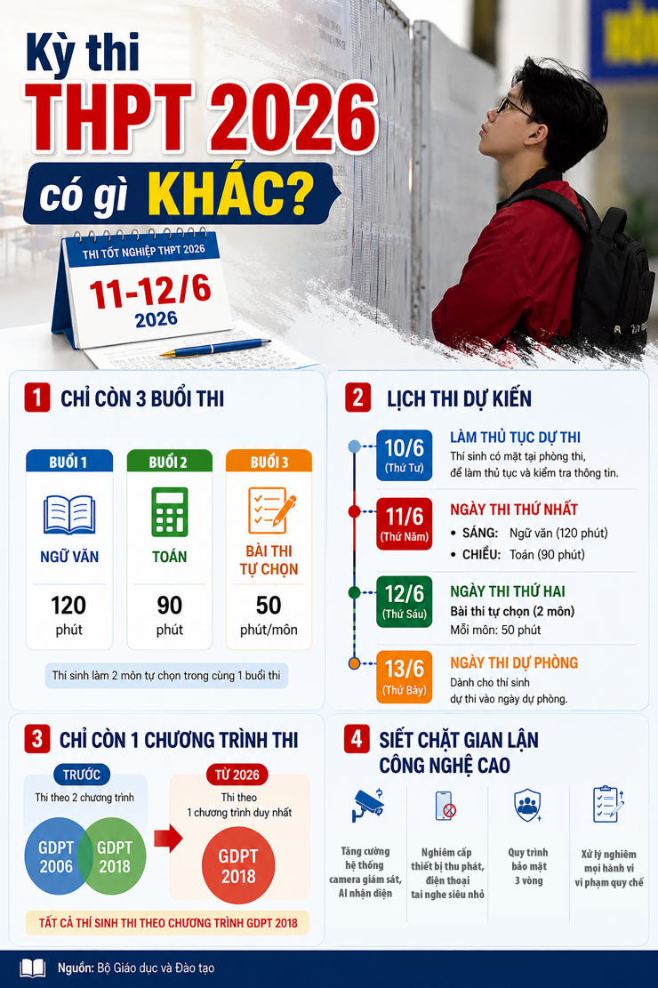 Kỳ thi tốt nghiệp THPT 2026 có gì khác? - 1