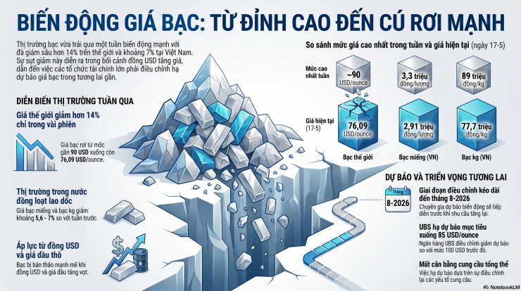 Giá bạc hôm nay 18-5: Diễn biến bất ngờ khi vừa mở cửa tuần mới - 2