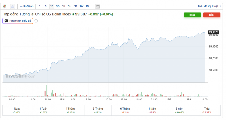 Diễn biến chỉ số DXY. Nguồn: investing.com.