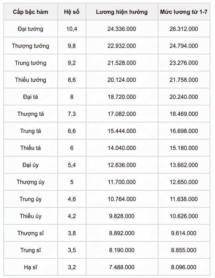 Chi tiết bảng lương công an khi tăng lương cơ sở từ 1-7 - 1