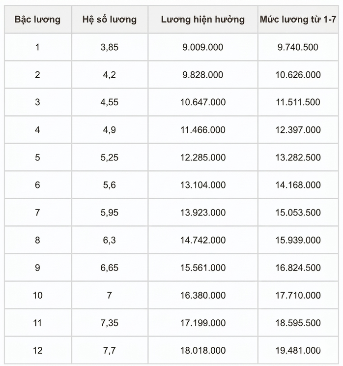 Chi tiết bảng lương công an khi tăng lương cơ sở từ 1-7 - 2