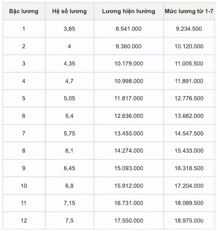 Chi tiết bảng lương công an khi tăng lương cơ sở từ 1-7 - 3