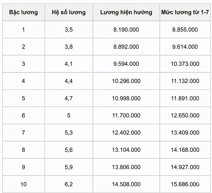 Chi tiết bảng lương công an khi tăng lương cơ sở từ 1-7 - 4