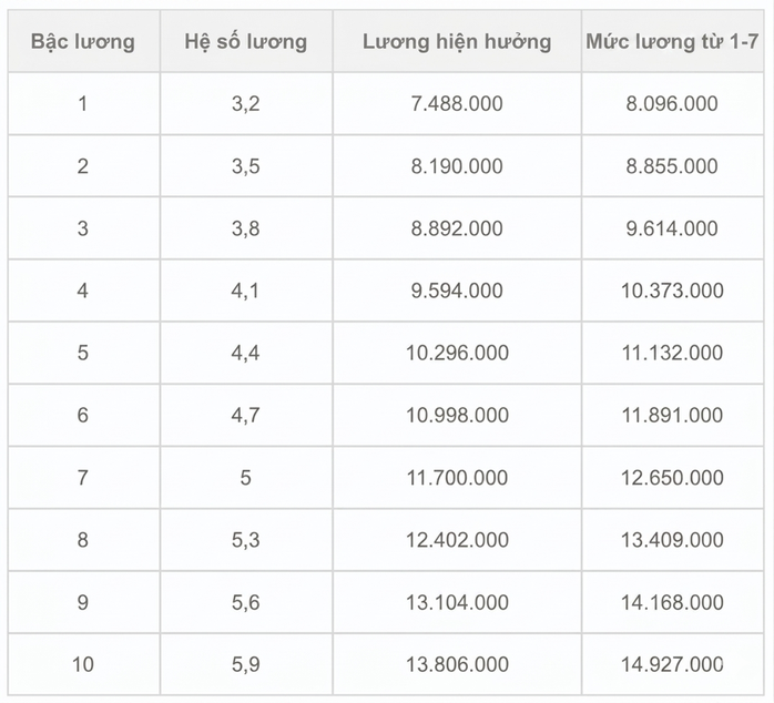 Chi tiết bảng lương công an khi tăng lương cơ sở từ 1-7 - 5