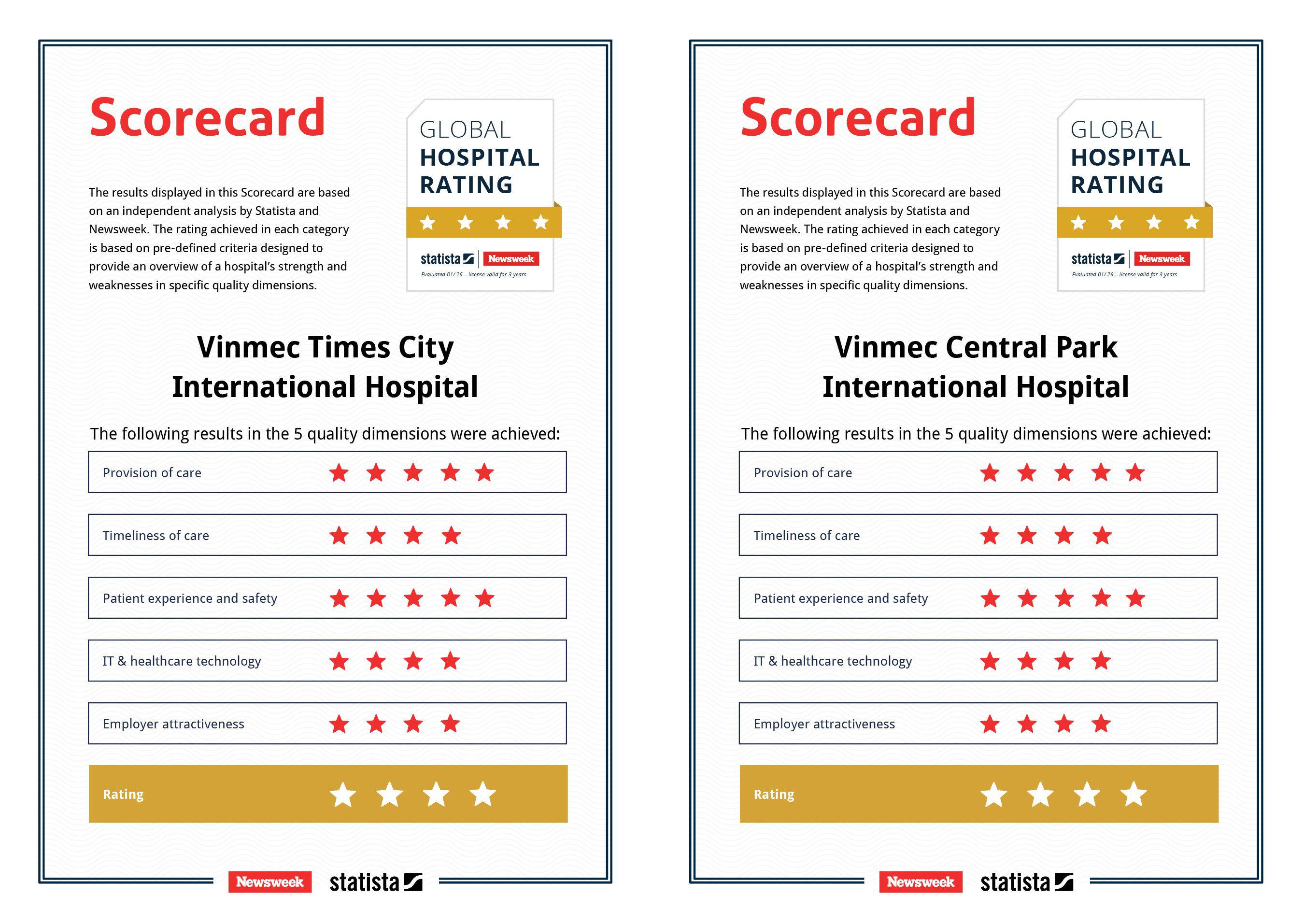 Vinmec Times City và Vinmec Central Park đạt đánh giá 5 sao ở hai tiêu chí then chốt: Dịch vụ lâm sàng và an toàn/trải nghiệm người bệnh.