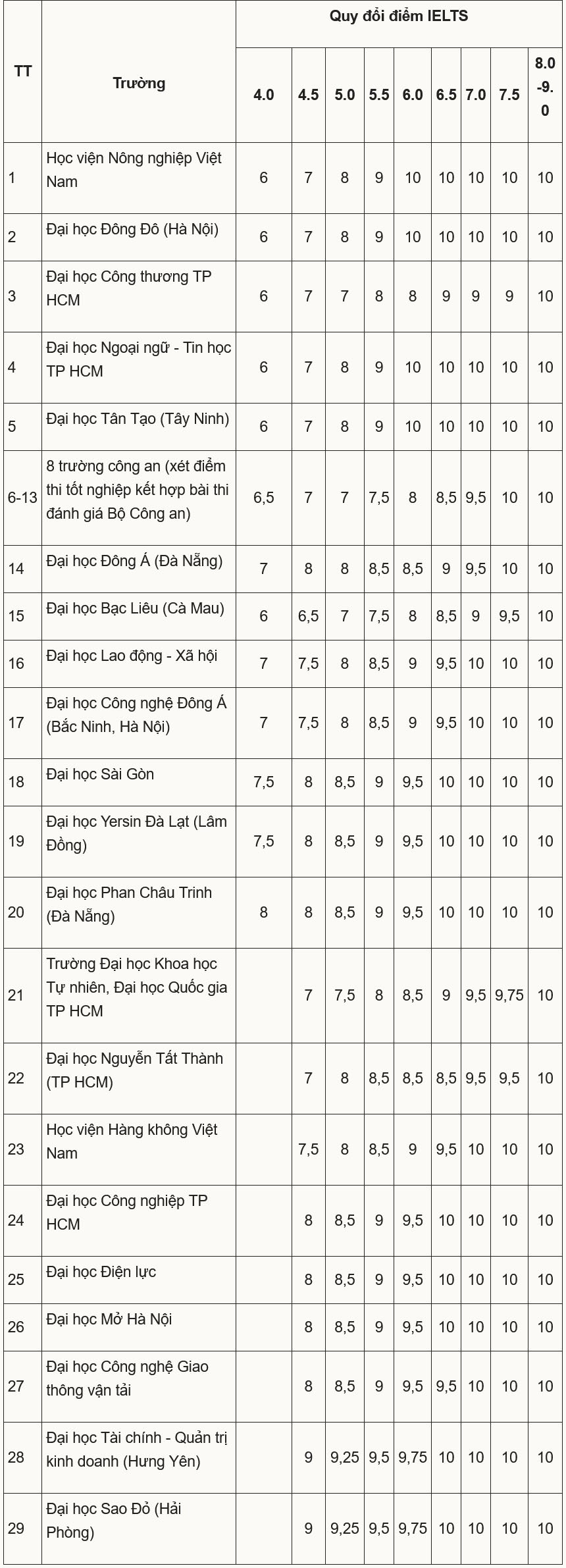 Loạt đại học quy đổi IELTS 4.0-4.5 thành 6-9 điểm tiếng Anh - 1