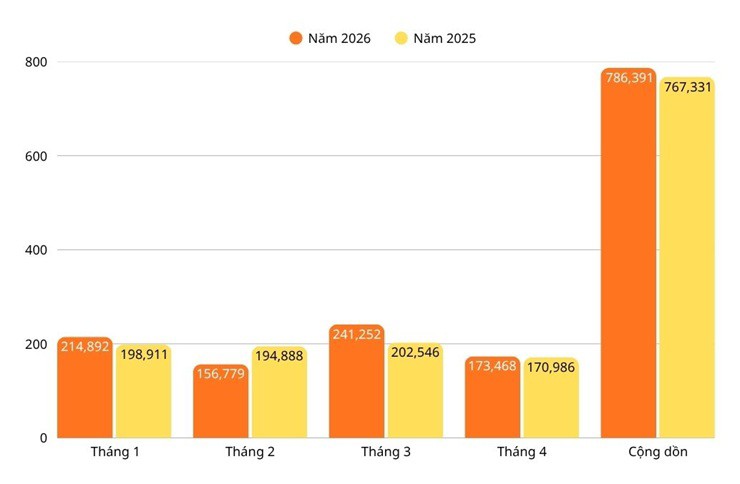 Doanh số xe máy Honda 4 tháng đầu năm 2026 và 2025.
