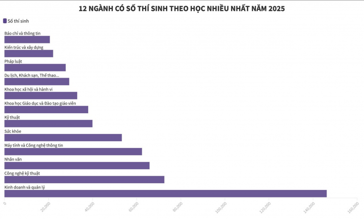 Ngành Công nghệ thông tin thuộc top 5 ngành 12 nhóm ngành có thí sinh theo học nhiều nhất năm 2025.